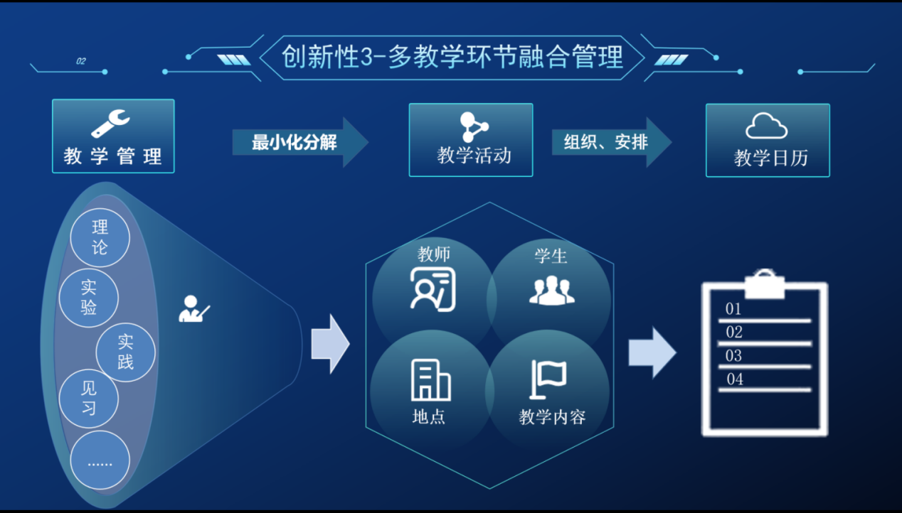  多教学环节融合管理