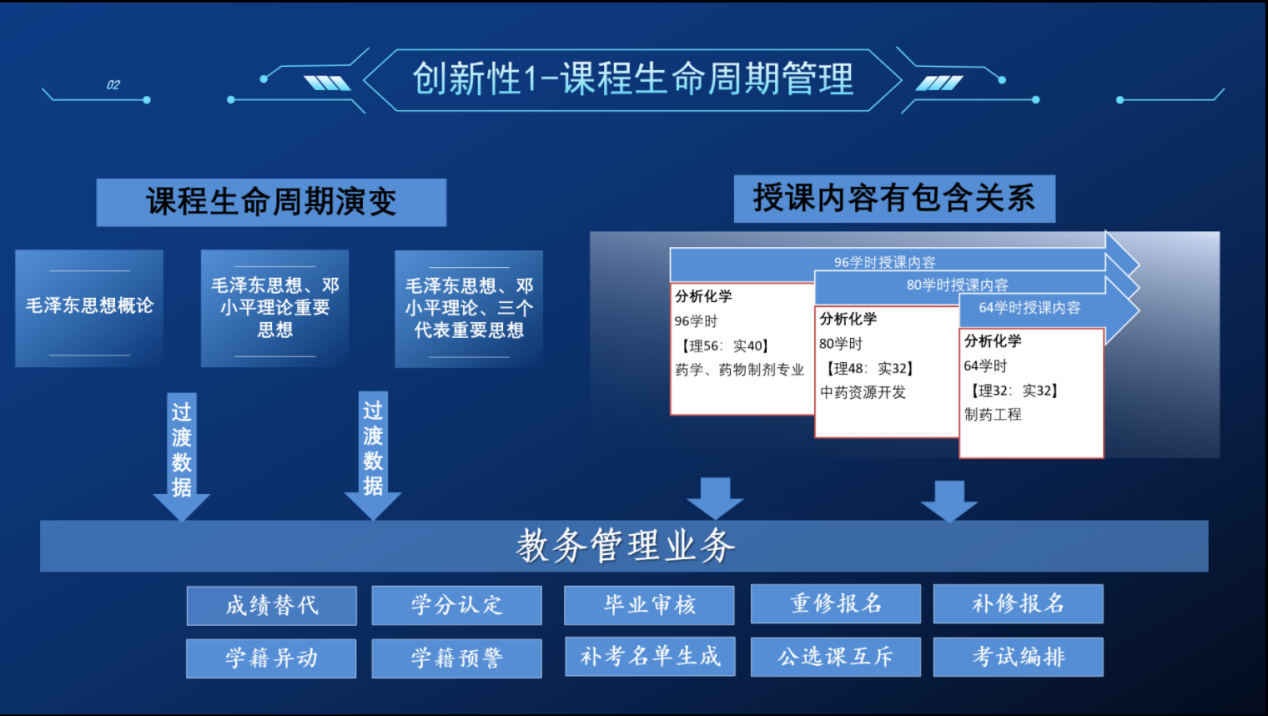  课程生命周期管理